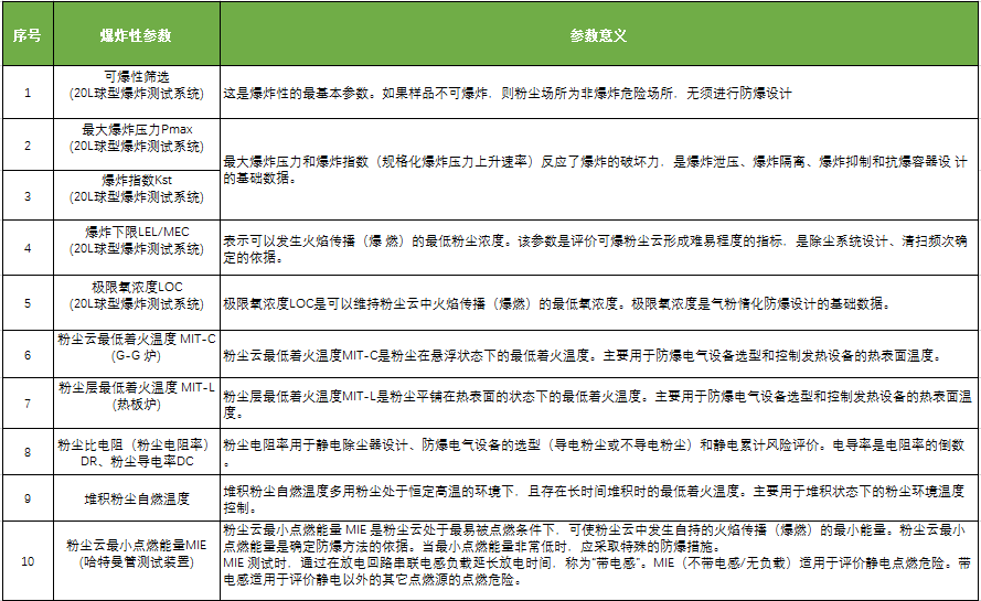 粉塵爆炸測(cè)試參數(shù)